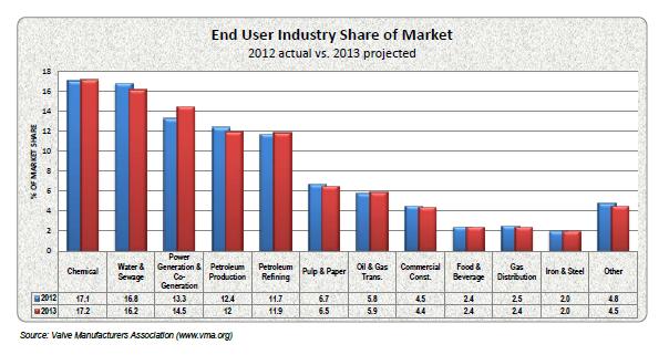 2013年閥門行業繼續增長