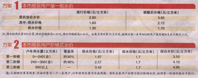 上海居民水價 兩方案均要漲